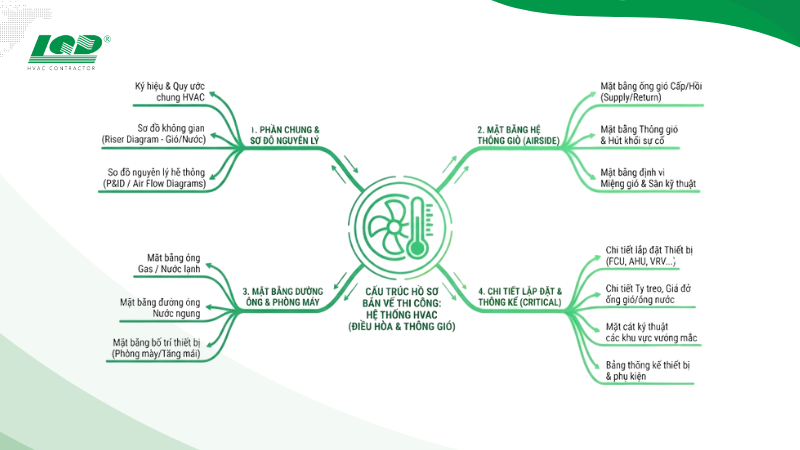 Cấu trúc chi tiết của bộ hồ sơ bản vẽ thi công