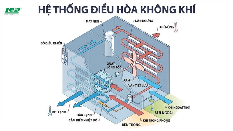 Sự cố tụt áp suất gas và hiện tượng đóng tuyết dàn lạnh