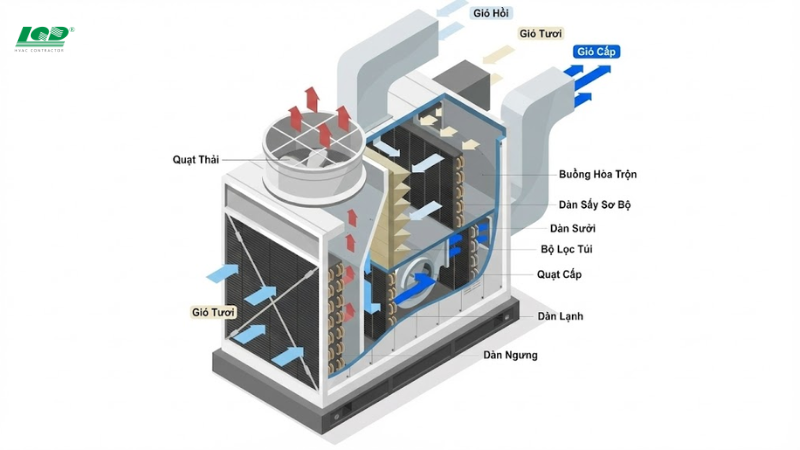 Tắc nghẽn hệ thống trao đổi nhiệt do thiếu vệ sinh định kỳ