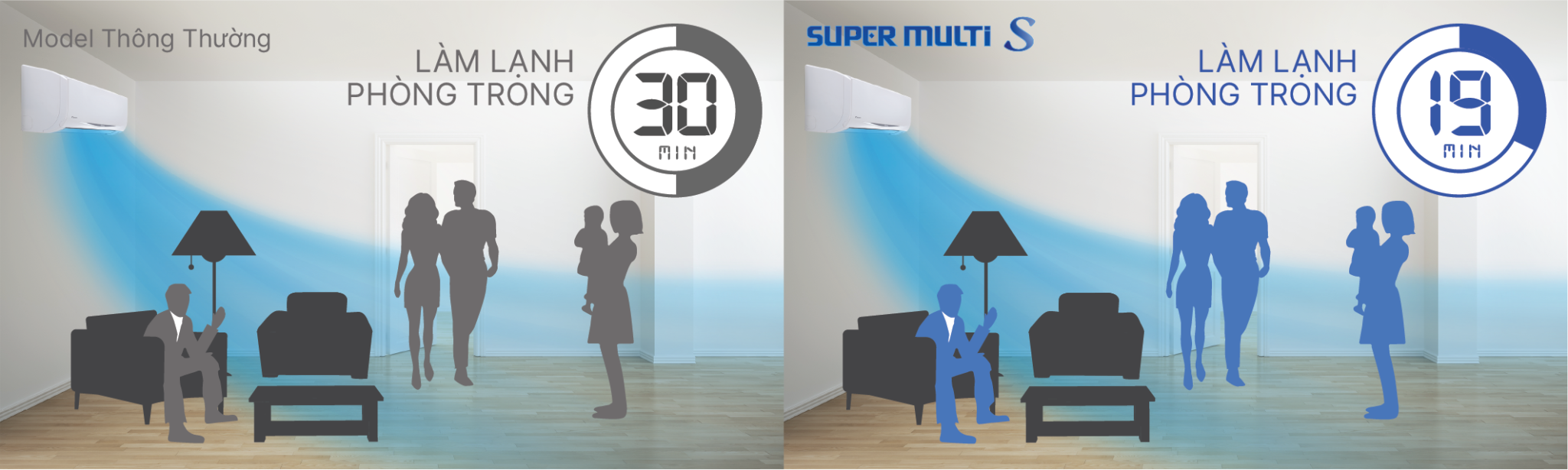 Điều hòa multi làm lạnh nhanh