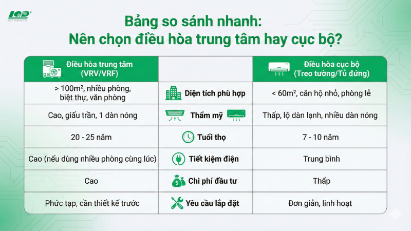Bảng so sánh nhanh Nên chọn điều hòa trung tâm hay cục bộ