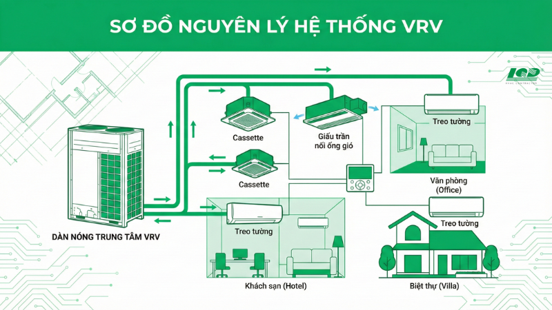 Cấu tạo chi tiết thể hiện trên Sơ đồ nguyên lý hệ thống VRV