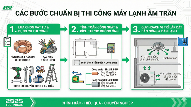 Công tác chuẩn bị vật tư và tính toán kỹ thuật