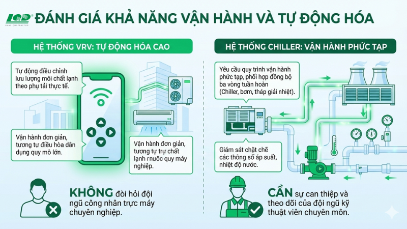 Đánh giá khả năng vận hành và Tự động hóa
