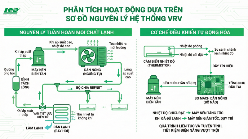 Phân tích hoạt động dựa trên Sơ đồ nguyên lý hệ thống VRV