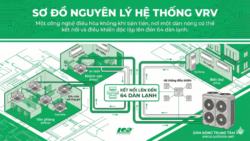 Tổng quan về Sơ đồ nguyên lý hệ thống VRV trong thực tế