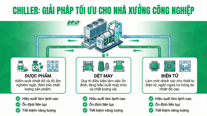 Ứng dụng thực tế_ Khi nào nên chọn Chiller