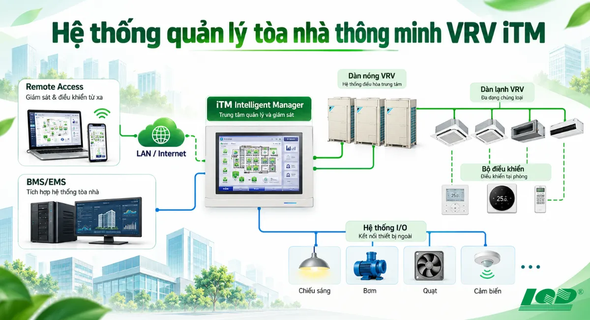 Hệ thống quản lý tòa nhà thông minh