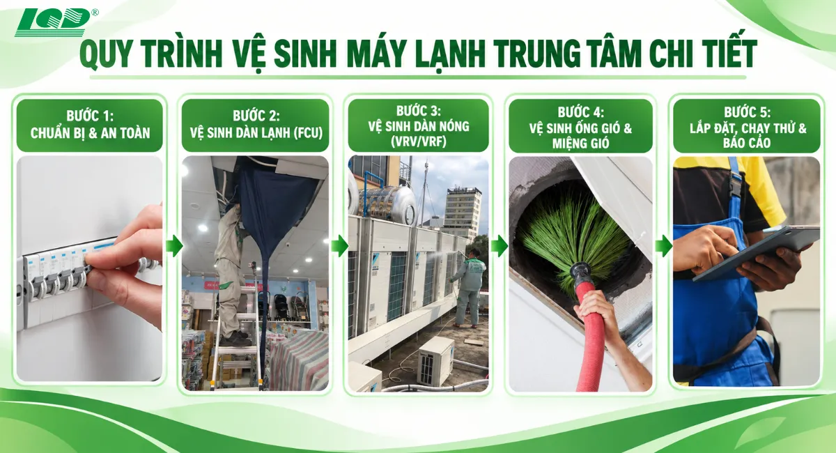 Quy trình vệ sinh máy lạnh trung tâm