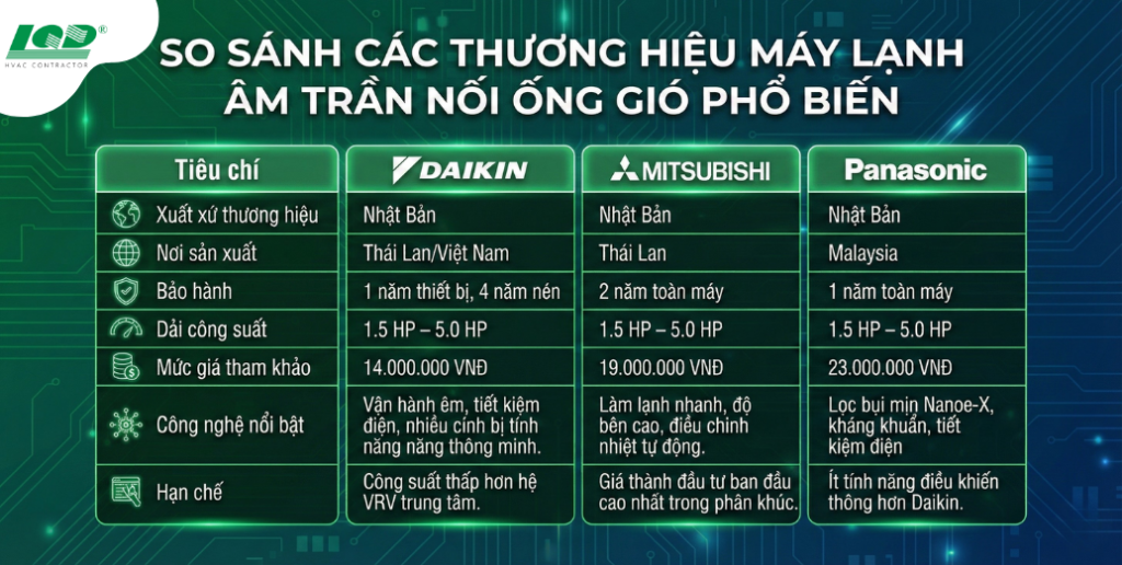 so sánh các thương hiệu máy lạnh âm trần nối ống gió phổ biến
