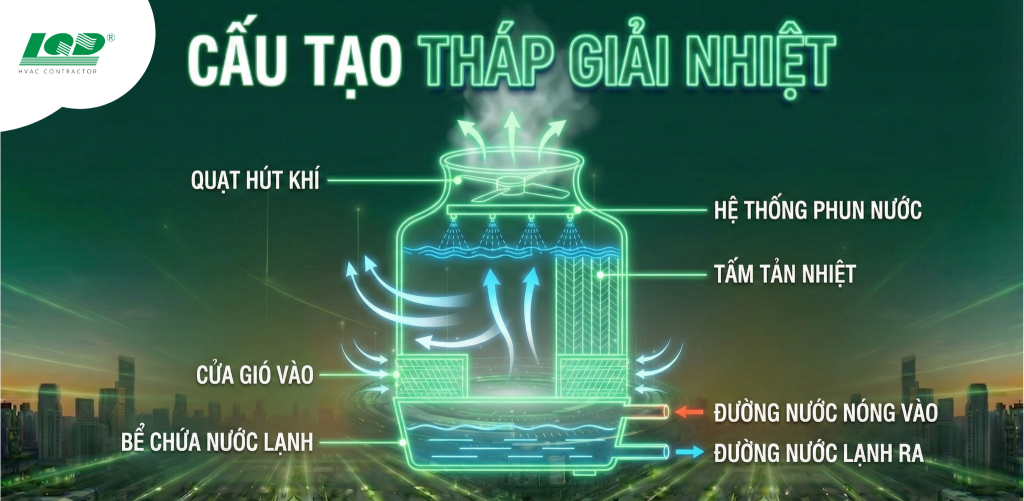 Cấu tạo chi tiết các bộ phận của tháp giải nhiệt