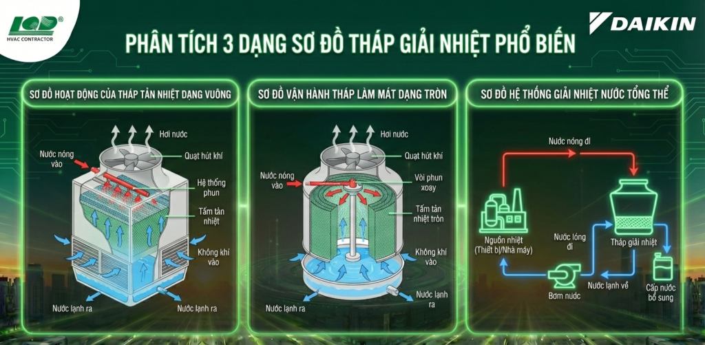 Phân tích 3 dạng sơ đồ tháp giải nhiệt phổ biến