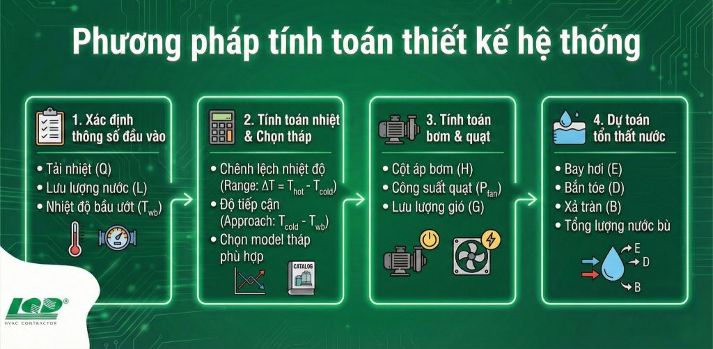 Phương pháp tính toán thiết kế hệ thống
