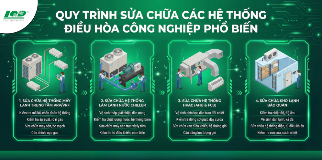 Quy Trình Sửa Chữa Các Hệ Thống Điều Hòa Công Nghiệp Phổ Biến