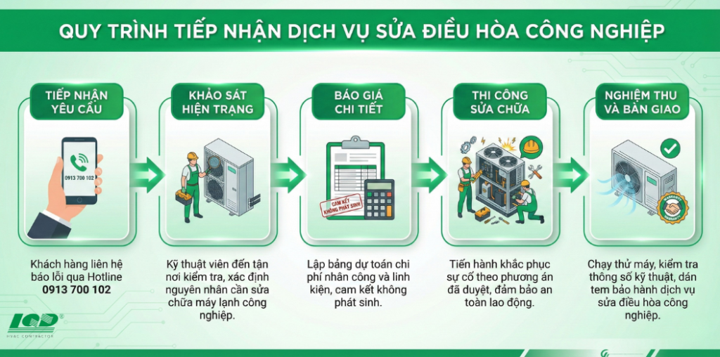 Quy Trình Tiếp Nhận Dịch Vụ Sửa Điều Hòa Công Nghiệp