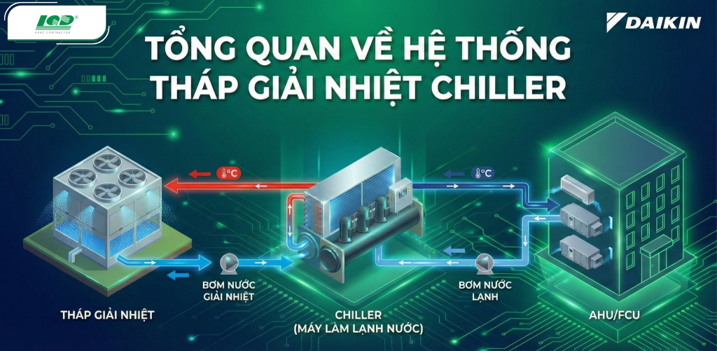 Tổng quan về hệ thống tháp giải nhiệt chiller
