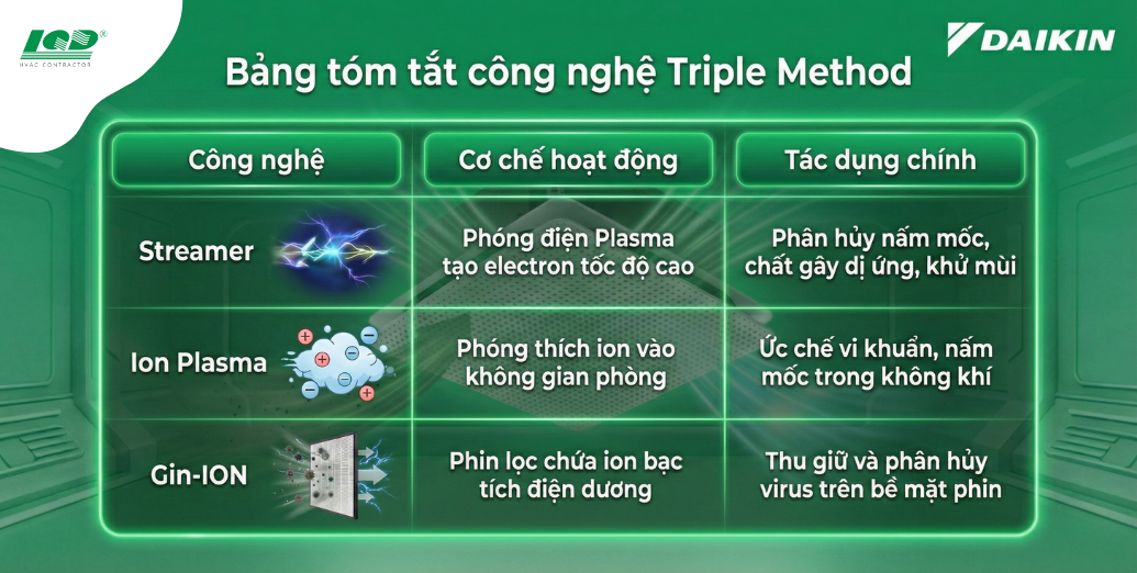 bảng tóm tắt công nghệ Triple Method