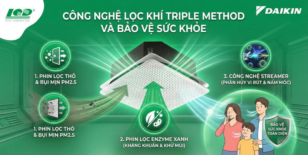 công nghệ lọc khí Triple Method và bảo vệ sức khỏe