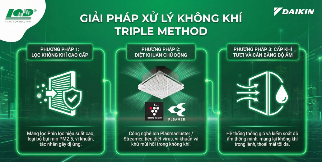 giải pháp xử lý không khí Triple Method