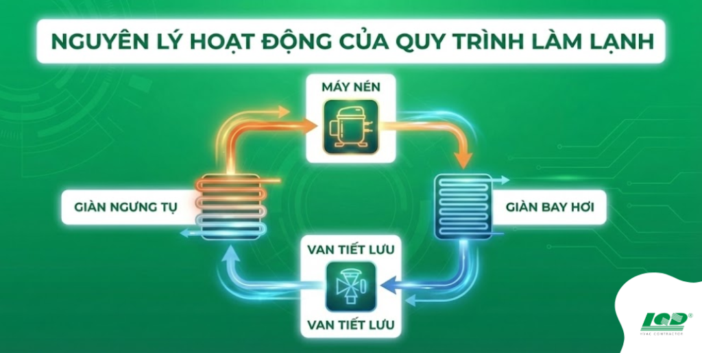 nguyên lý hoạt động của quy trình làm lạnh