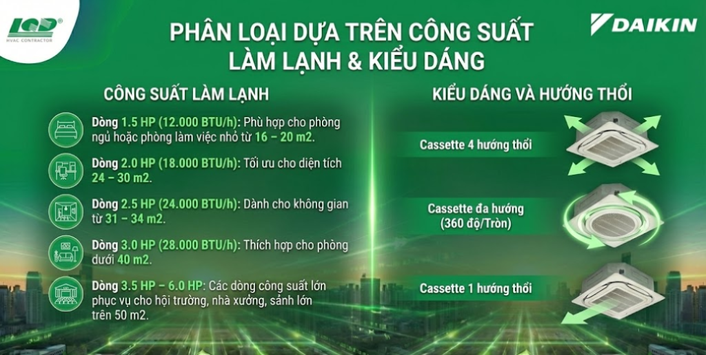 Phân loại các dòng điều hòa âm trần cassette