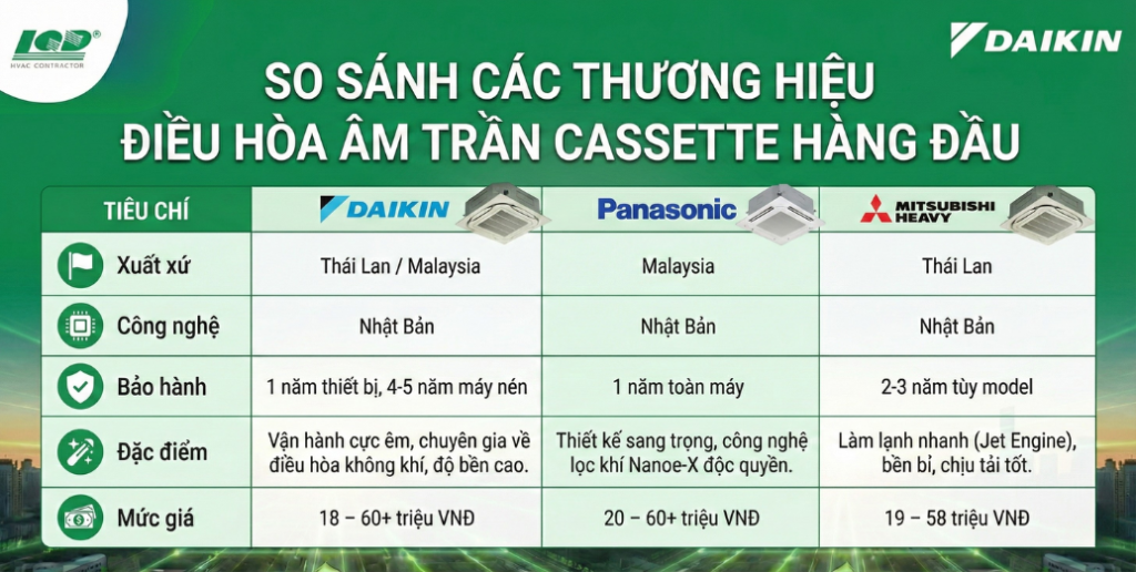 so sánh các thương hiệu điều hòa âm trần Cassette hàng đầu