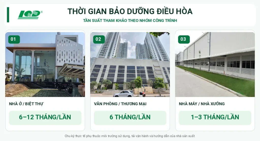 Thời gian bảo dưỡng điều hòa