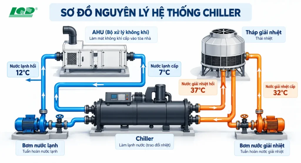 Tìm hiểu nguyên lý hệ thống điều hòa Chiller